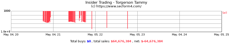 Insider Trading Transactions for Torgerson Tammy