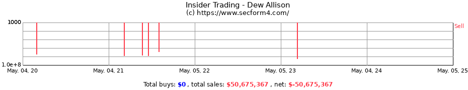 Insider Trading Transactions for Dew Allison