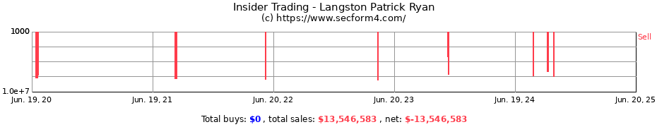 Insider Trading Transactions for Langston Patrick Ryan