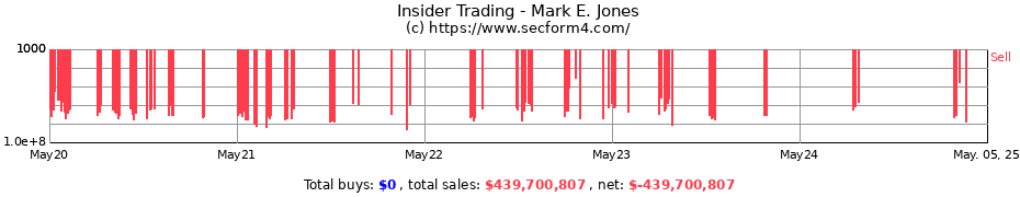 Insider Trading Transactions for Mark E. Jones