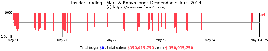 Insider Trading Transactions for Mark & Robyn Jones Descendants Trust 2014