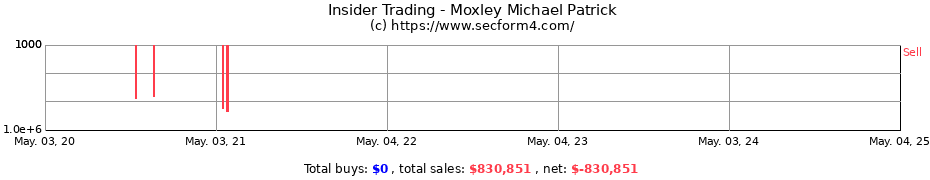 Insider Trading Transactions for Moxley Michael Patrick