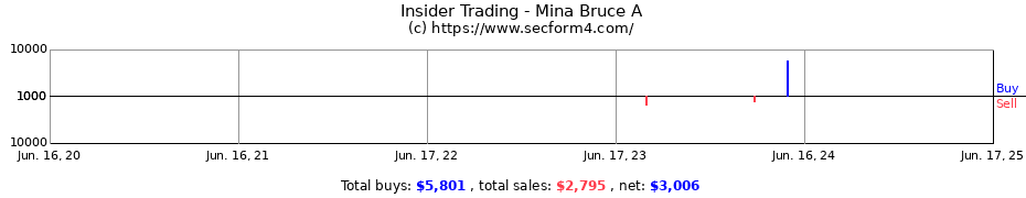 Insider Trading Transactions for Mina Bruce A
