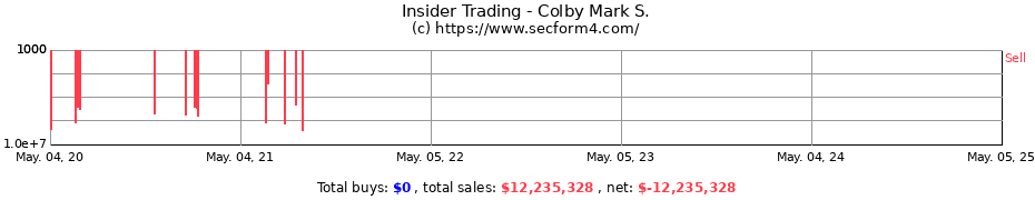 Insider Trading Transactions for Colby Mark S.