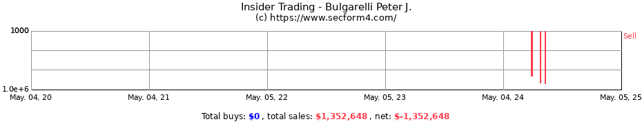 Insider Trading Transactions for Bulgarelli Peter J.