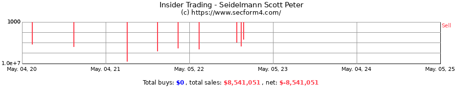 Insider Trading Transactions for Seidelmann Scott Peter