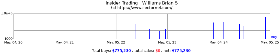 Insider Trading Transactions for Williams Brian S
