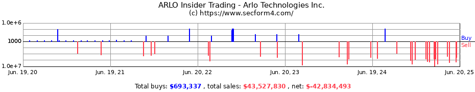 Insider Trading Transactions for Arlo Technologies Inc.