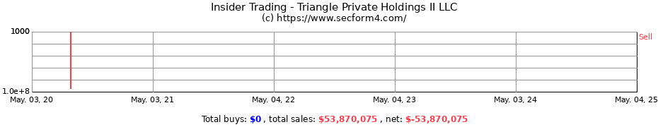 Insider Trading Transactions for Triangle Private Holdings II LLC