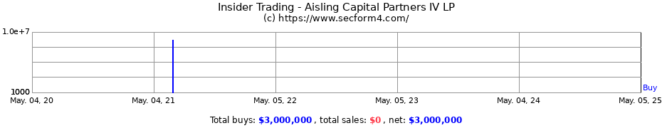 Insider Trading Transactions for Aisling Capital Partners IV LP