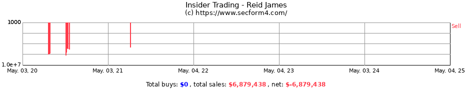 Insider Trading Transactions for Reid James
