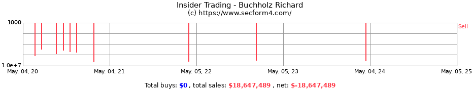 Insider Trading Transactions for Buchholz Richard
