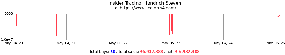 Insider Trading Transactions for Jandrich Steven