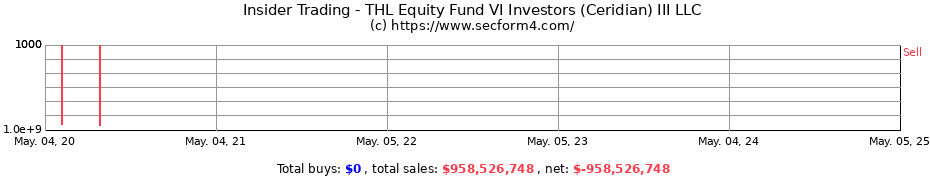 Insider Trading Transactions for THL Equity Fund VI Investors (Ceridian) III LLC