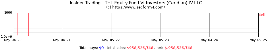 Insider Trading Transactions for THL Equity Fund VI Investors (Ceridian) IV LLC