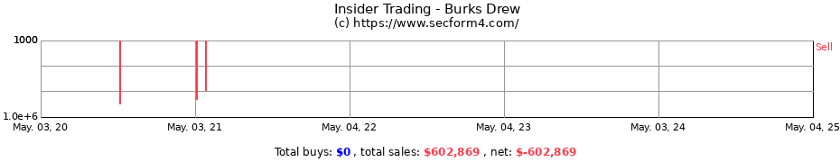 Insider Trading Transactions for Burks Drew