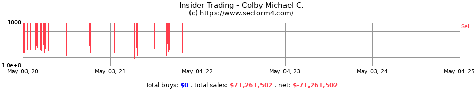 Insider Trading Transactions for Colby Michael C.