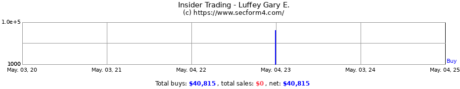 Insider Trading Transactions for Luffey Gary E.
