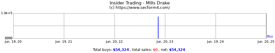Insider Trading Transactions for Mills Drake