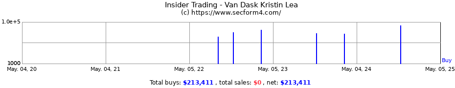 Insider Trading Transactions for Van Dask Kristin Lea