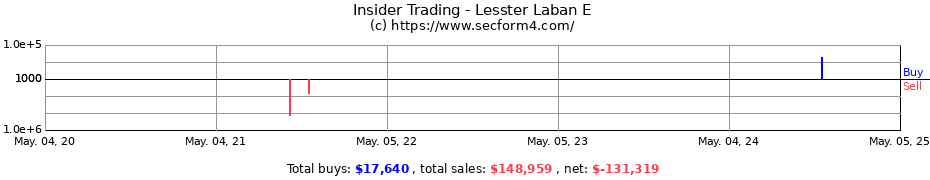 Insider Trading Transactions for Lesster Laban E