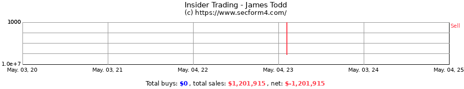 Insider Trading Transactions for James Todd