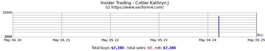 Insider Trading Transactions for Collier Kathryn J
