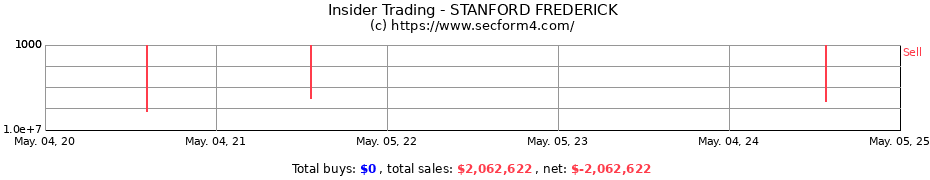 Insider Trading Transactions for STANFORD FREDERICK