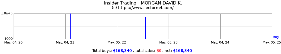 Insider Trading Transactions for MORGAN DAVID K.