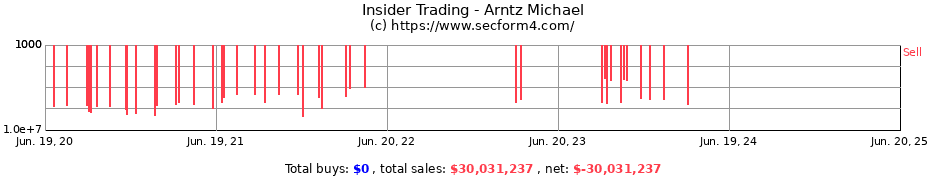 Insider Trading Transactions for Arntz Michael