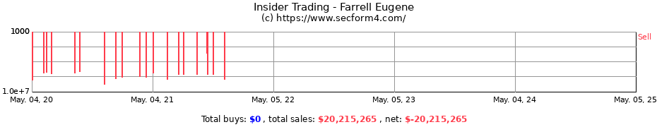 Insider Trading Transactions for Farrell Eugene