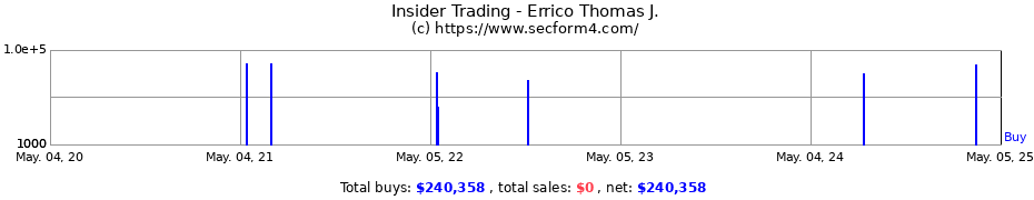 Insider Trading Transactions for Errico Thomas J.