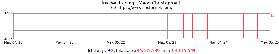 Insider Trading Transactions for Mead Christopher E
