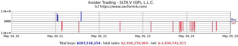 Insider Trading Transactions for SLTA V (GP), L.L.C.