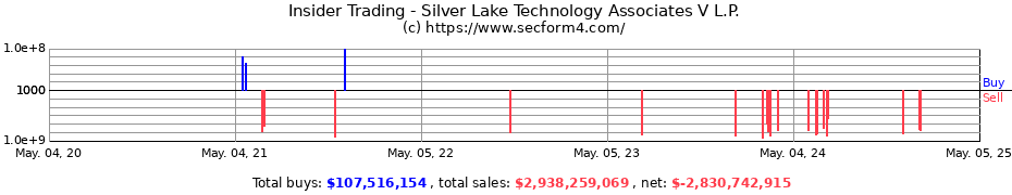 Insider Trading Transactions for Silver Lake Technology Associates V L.P.