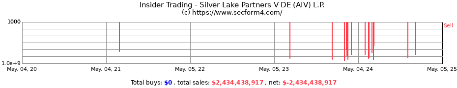Insider Trading Transactions for Silver Lake Partners V DE (AIV) L.P.
