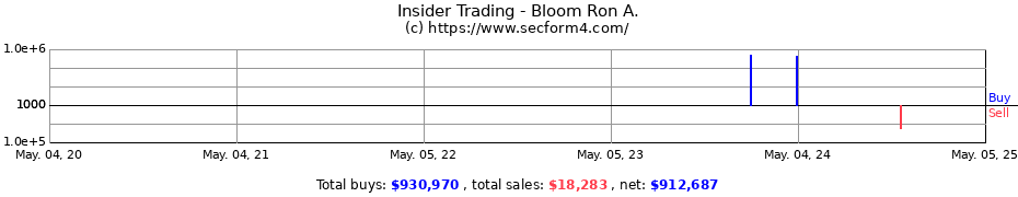 Insider Trading Transactions for Bloom Ron A.