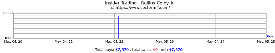 Insider Trading Transactions for Rollins Colby A.