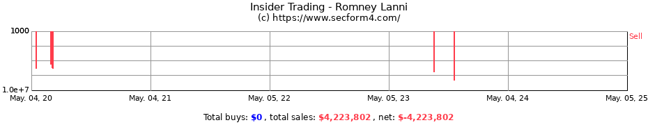 Insider Trading Transactions for Romney Lanni