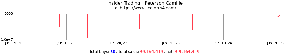 Insider Trading Transactions for Peterson Camille