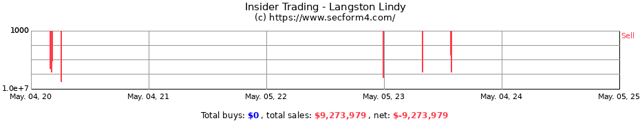 Insider Trading Transactions for Langston Lindy