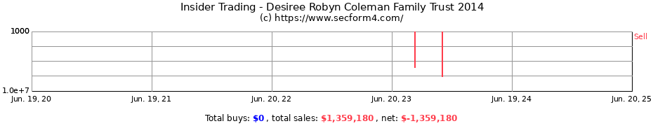 Insider Trading Transactions for Desiree Robyn Coleman Family Trust 2014