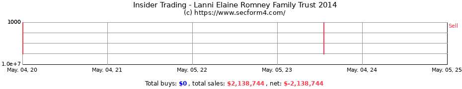 Insider Trading Transactions for Lanni Elaine Romney Family Trust 2014
