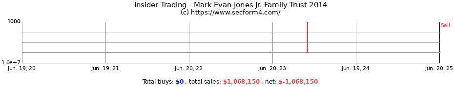 Insider Trading Transactions for Mark Evan Jones Jr. Family Trust 2014