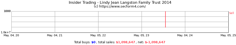 Insider Trading Transactions for Lindy Jean Langston Family Trust 2014