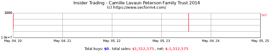 Insider Trading Transactions for Camille Lavaun Peterson Family Trust 2014