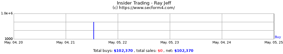 Insider Trading Transactions for Ray Jeff