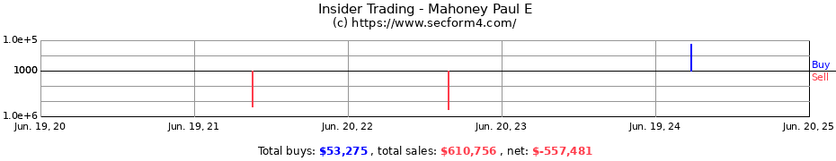 Insider Trading Transactions for Mahoney Paul E