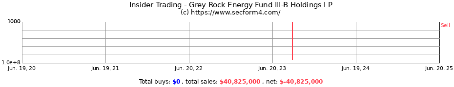Insider Trading Transactions for Grey Rock Energy Fund III-B Holdings LP