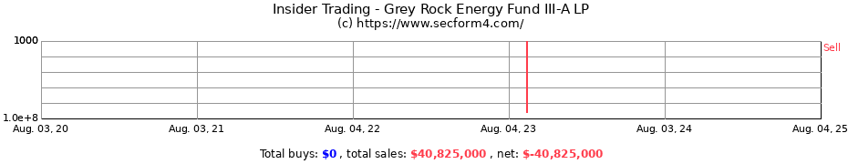 Insider Trading Transactions for Grey Rock Energy Fund III-A LP
